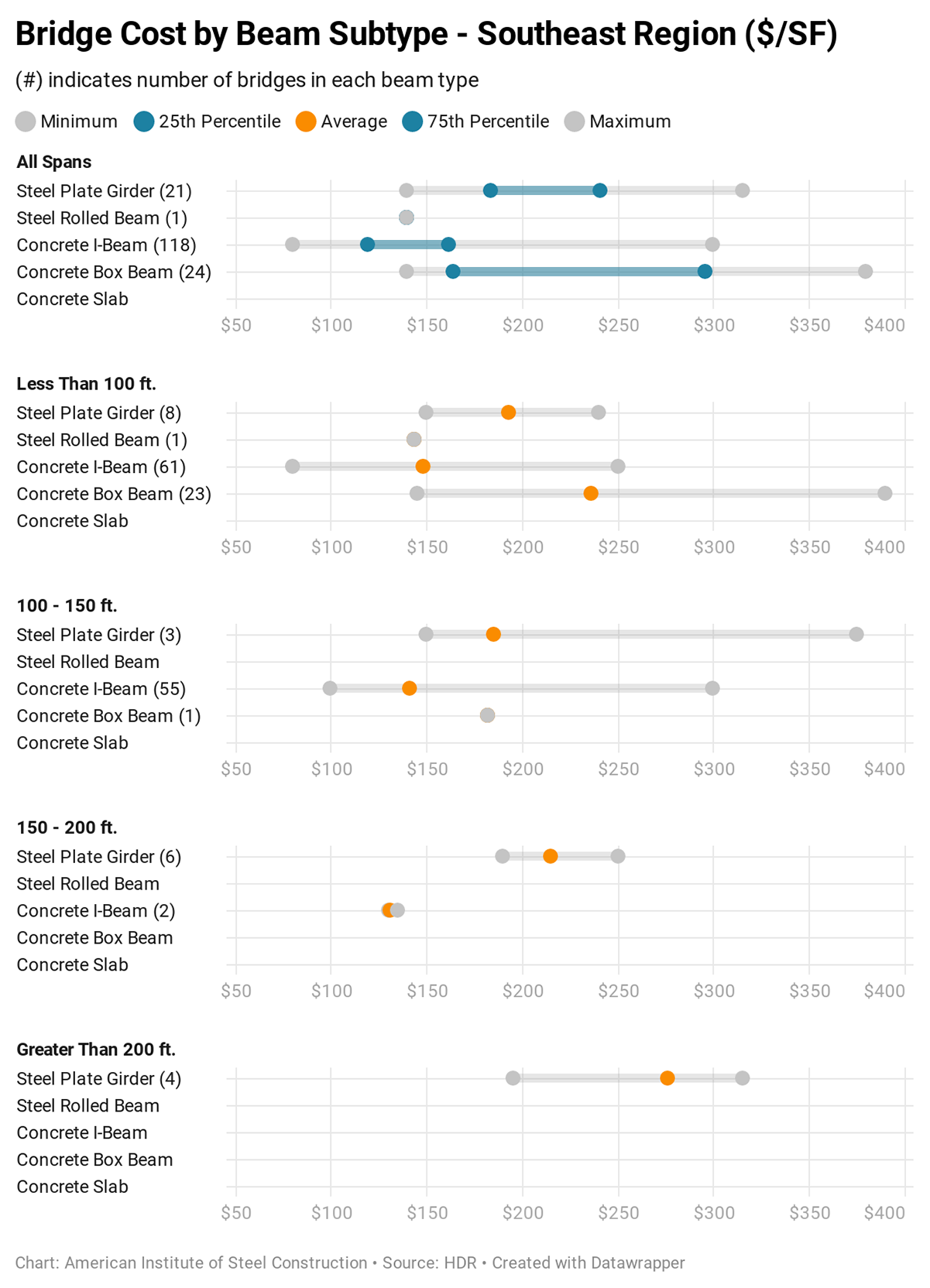 Southeast Dot Plot Southeast Dot Plot
